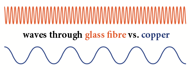 waves through glass fibre vs copper
