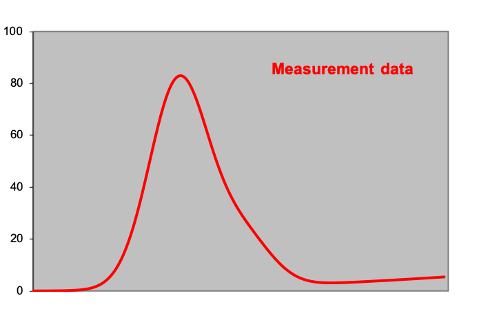 Measurement data