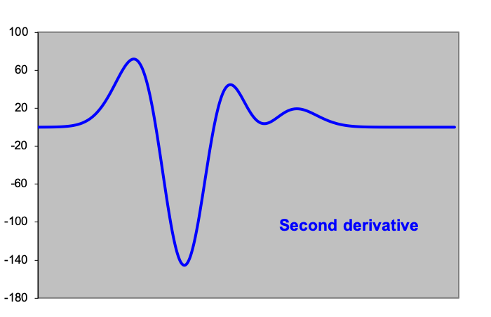 Second derivative