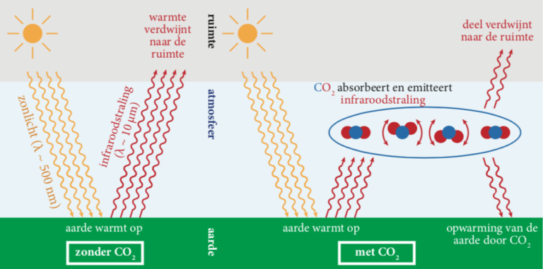 Kooldioxide en de opwarming van de aarde | Betase BV